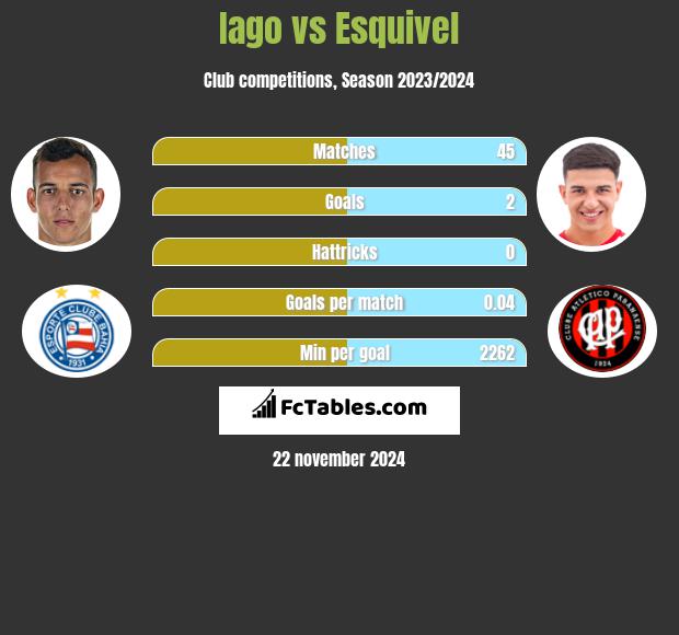 Iago vs Esquivel h2h player stats