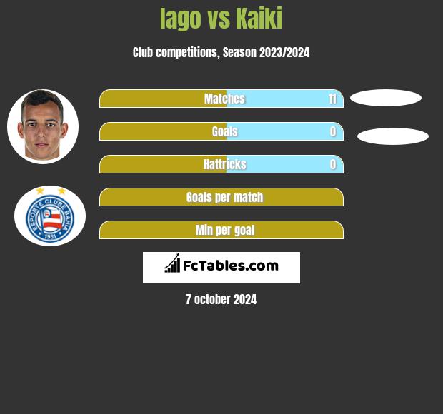 Iago vs Kaiki h2h player stats