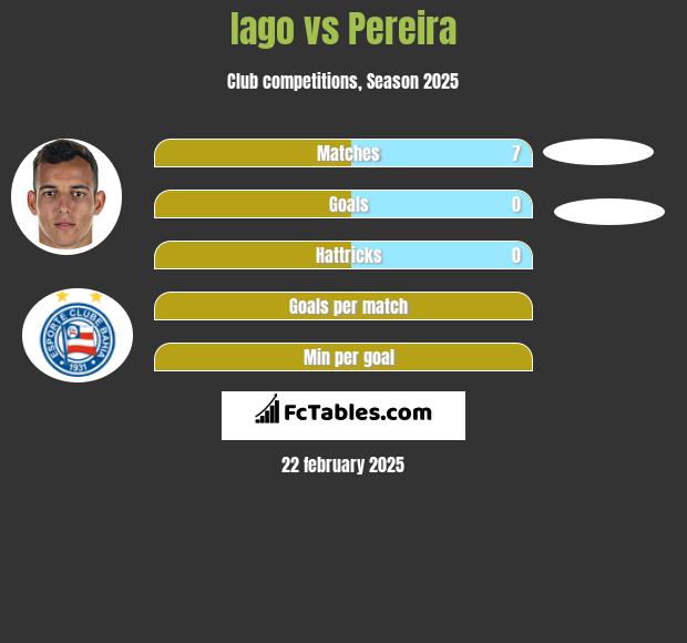 Iago vs Pereira h2h player stats