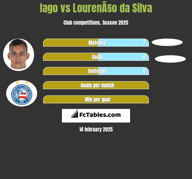 Iago vs LourenÃ§o da Silva h2h player stats