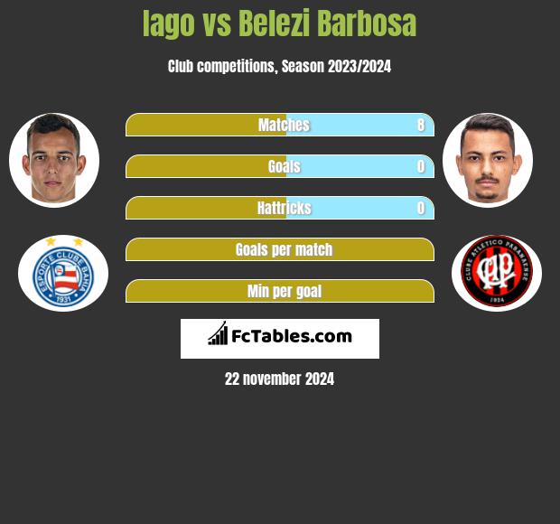 Iago vs Belezi Barbosa h2h player stats