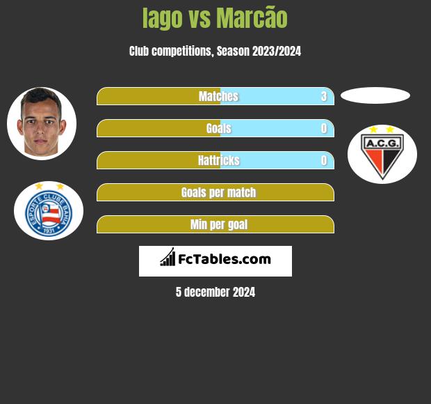 Iago vs Marcão h2h player stats