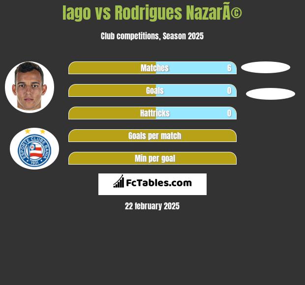 Iago vs Rodrigues NazarÃ© h2h player stats