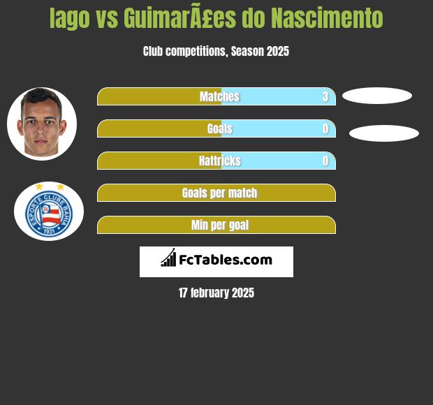 Iago vs GuimarÃ£es do Nascimento h2h player stats