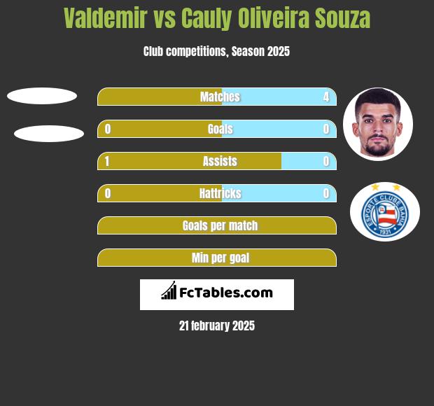 Valdemir vs Cauly Oliveira Souza h2h player stats