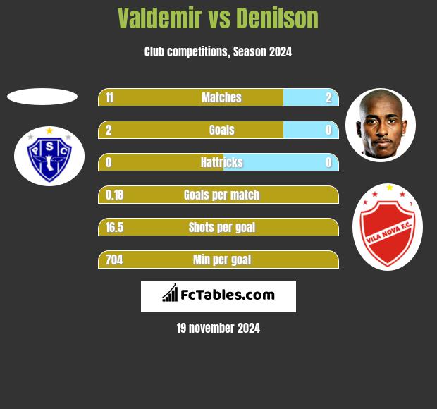 Valdemir vs Denilson h2h player stats