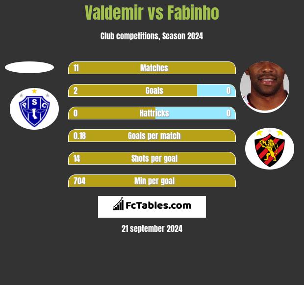 Valdemir vs Fabinho h2h player stats