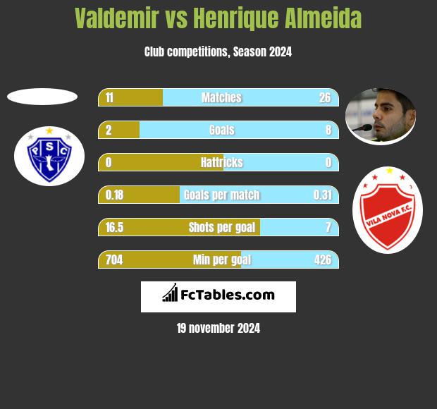 Valdemir vs Henrique Almeida h2h player stats