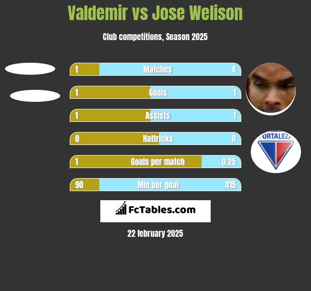 Valdemir vs Jose Welison h2h player stats