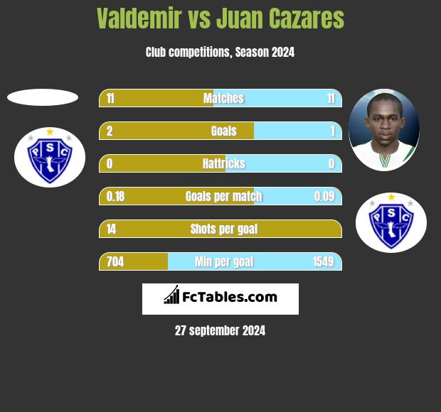 Valdemir vs Juan Cazares h2h player stats