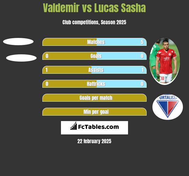 Valdemir vs Lucas Sasha h2h player stats