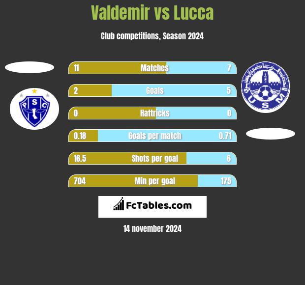 Valdemir vs Lucca h2h player stats