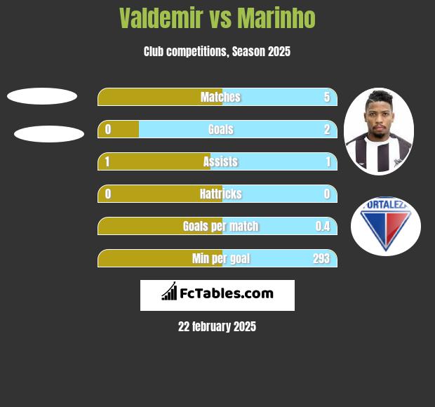 Valdemir vs Marinho h2h player stats