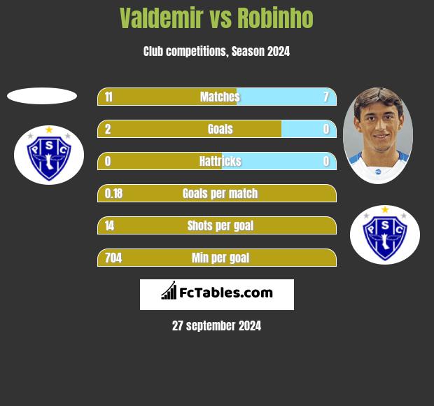 Valdemir vs Robinho h2h player stats