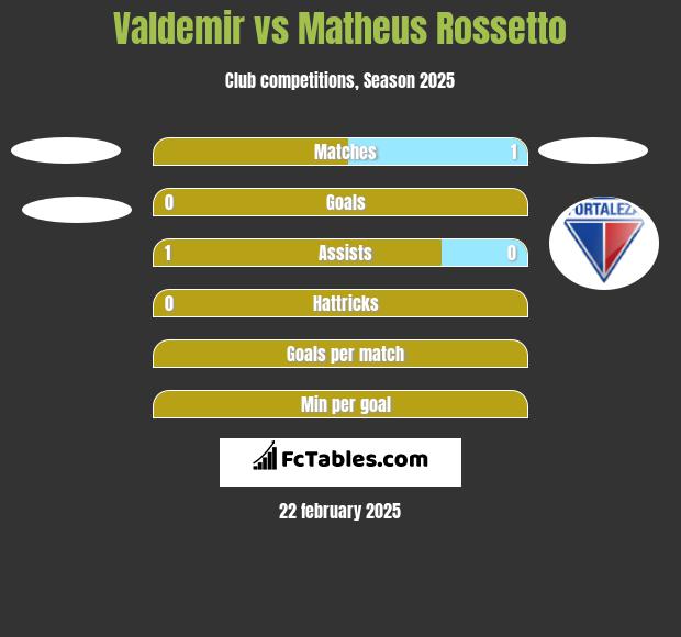 Valdemir vs Matheus Rossetto h2h player stats