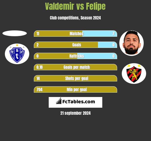 Valdemir vs Felipe h2h player stats