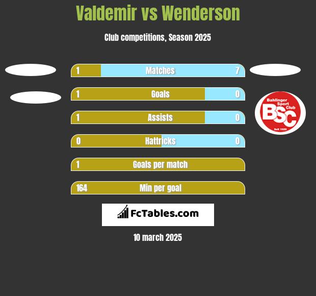 Valdemir vs Wenderson h2h player stats