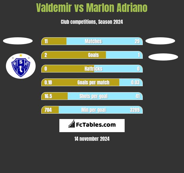 Valdemir vs Marlon Adriano h2h player stats