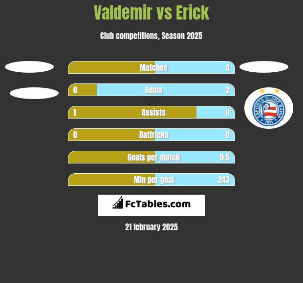 Valdemir vs Erick h2h player stats