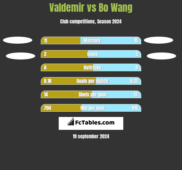 Valdemir vs Bo Wang h2h player stats