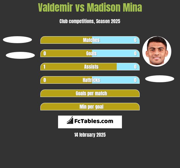 Valdemir vs Madison Mina h2h player stats