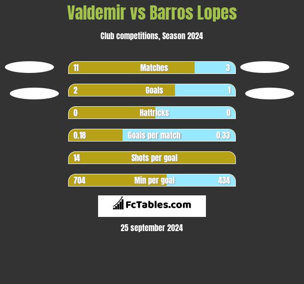 Valdemir vs Barros Lopes h2h player stats