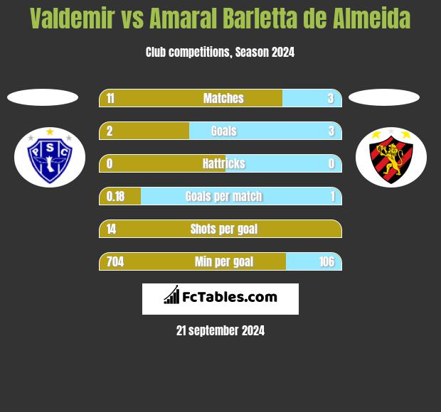 Valdemir vs Amaral Barletta de Almeida h2h player stats