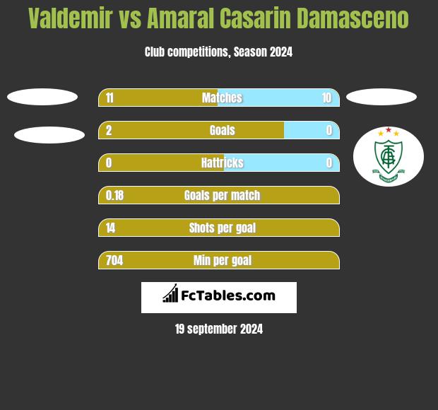 Valdemir vs Amaral Casarin Damasceno h2h player stats