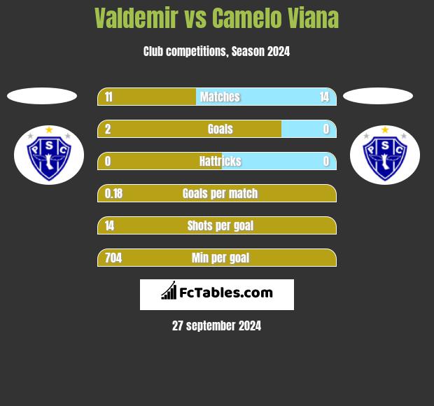 Valdemir vs Camelo Viana h2h player stats