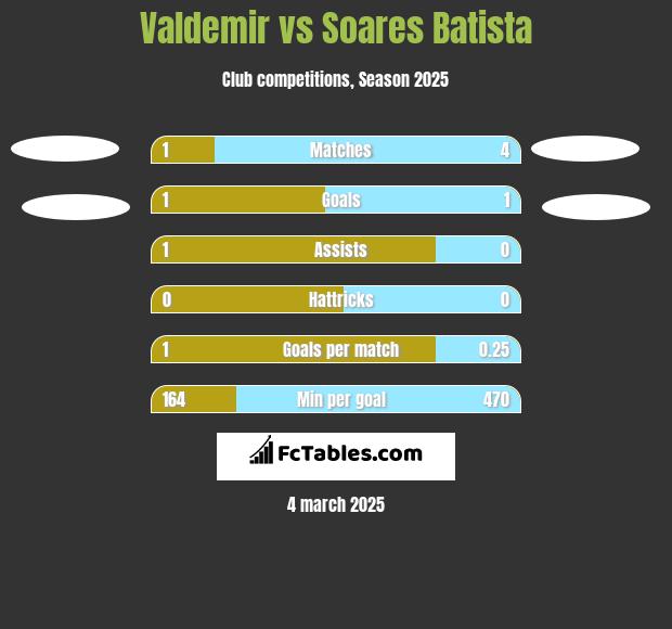 Valdemir vs Soares Batista h2h player stats