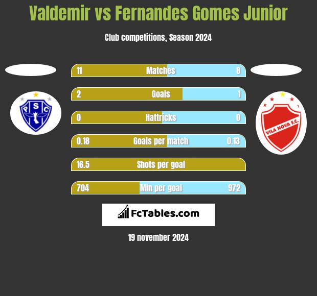 Valdemir vs Fernandes Gomes Junior h2h player stats