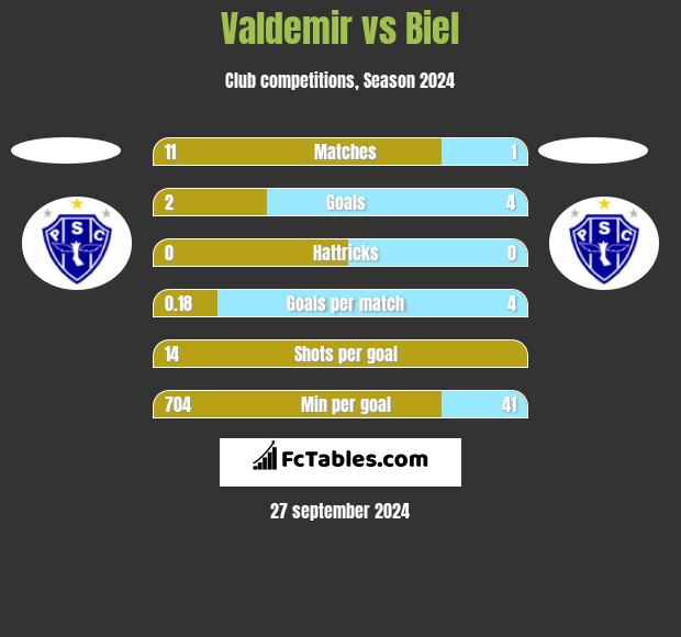 Valdemir vs Biel h2h player stats