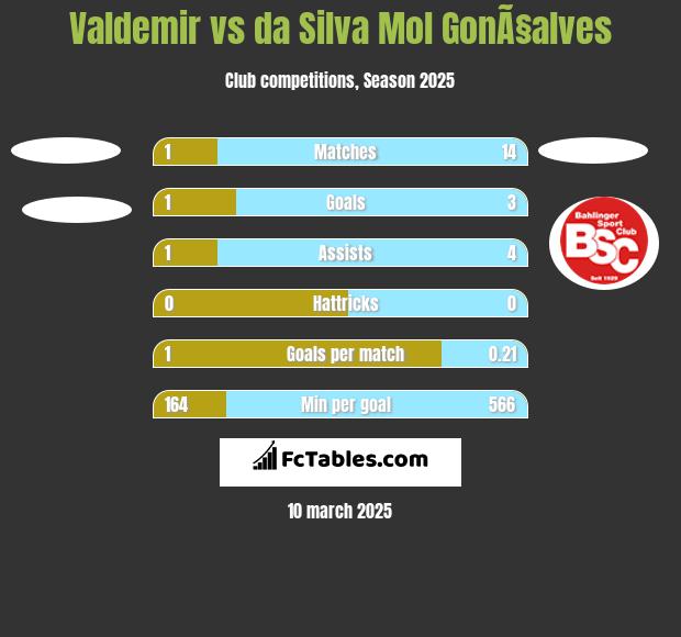 Valdemir vs da Silva Mol GonÃ§alves h2h player stats