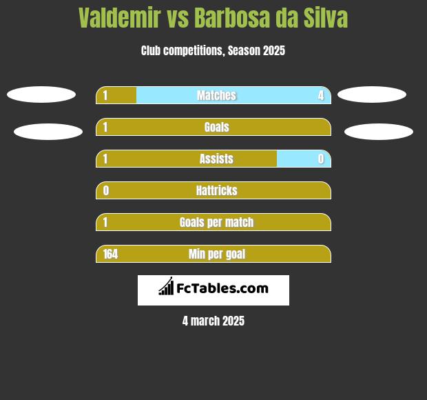 Valdemir vs Barbosa da Silva h2h player stats