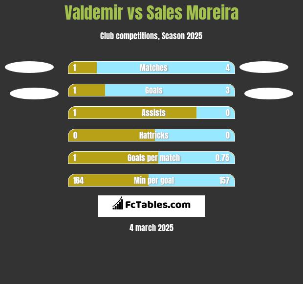 Valdemir vs Sales Moreira h2h player stats