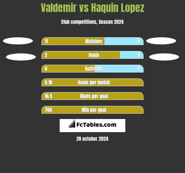 Valdemir vs Haquin Lopez h2h player stats