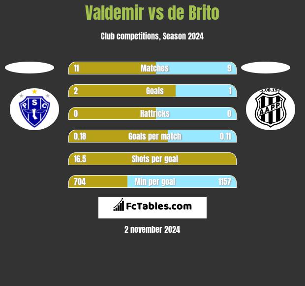 Valdemir vs de Brito h2h player stats