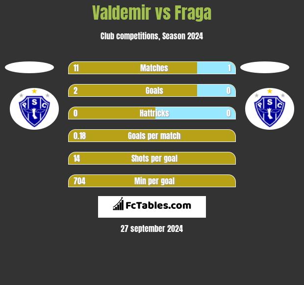 Valdemir vs Fraga h2h player stats