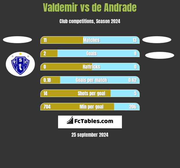 Valdemir vs de Andrade h2h player stats