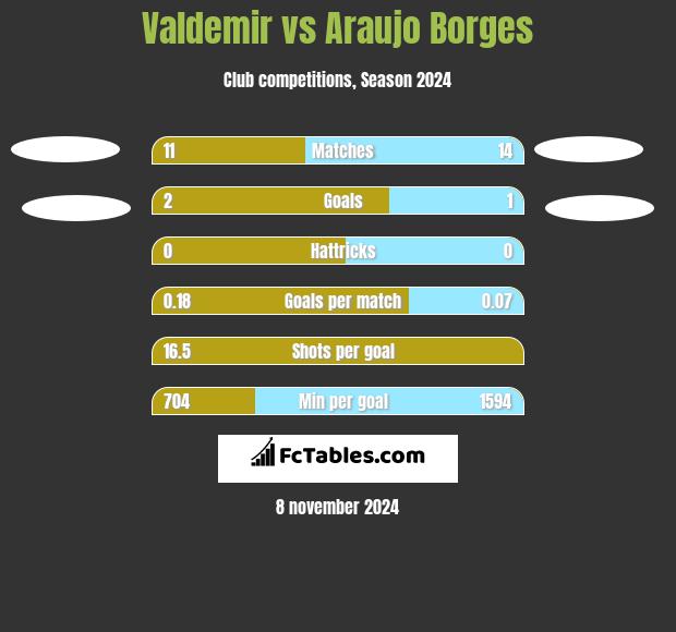 Valdemir vs Araujo Borges h2h player stats