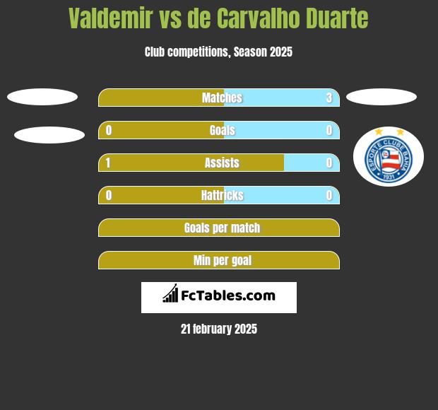 Valdemir vs de Carvalho Duarte h2h player stats