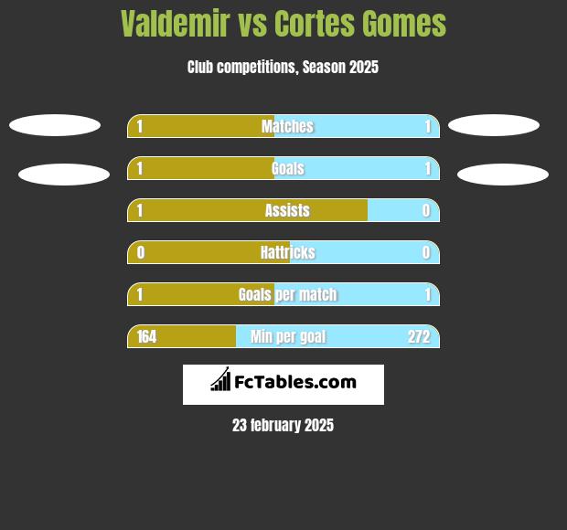 Valdemir vs Cortes Gomes h2h player stats