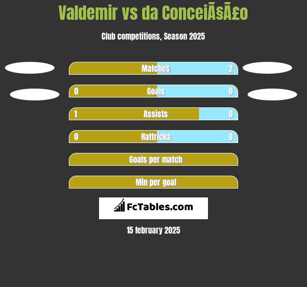 Valdemir vs da ConceiÃ§Ã£o h2h player stats