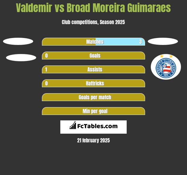 Valdemir vs Broad Moreira Guimaraes h2h player stats