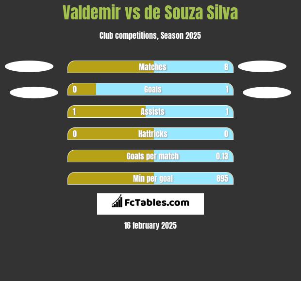 Valdemir vs de Souza Silva h2h player stats