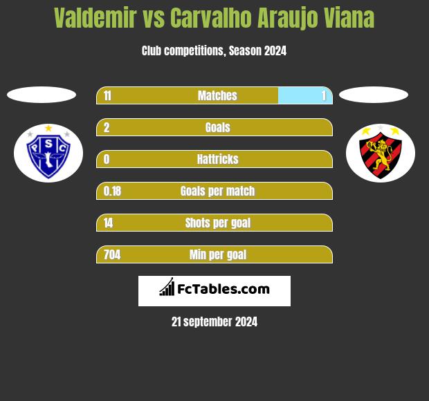 Valdemir vs Carvalho Araujo Viana h2h player stats