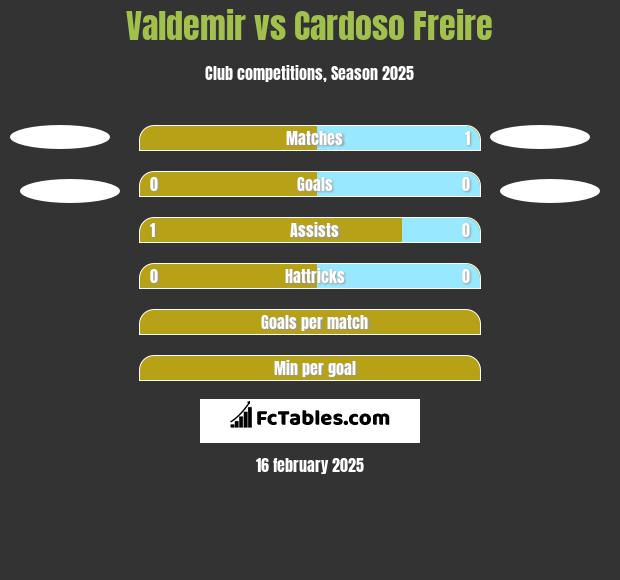 Valdemir vs Cardoso Freire h2h player stats