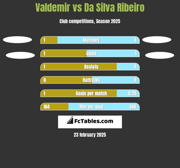 Valdemir vs Da Silva Ribeiro h2h player stats