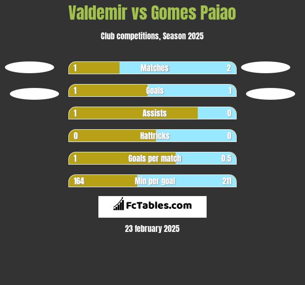 Valdemir vs Gomes Paiao h2h player stats