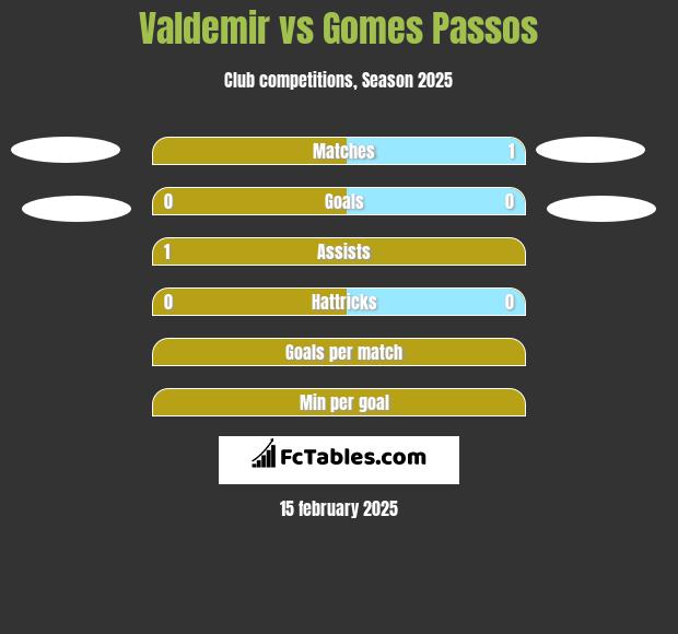 Valdemir vs Gomes Passos h2h player stats